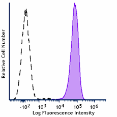 PE/Fire™ 810 anti-human CD13 Antibody (301737)