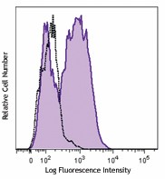 Brilliant Violet 510™ anti-human Ki-67 Antibody (350517)