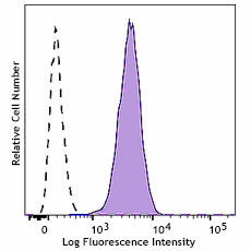 PE anti-mouse Integrin αVβ6 Antibody (117509)