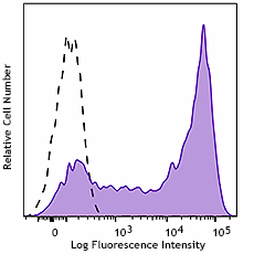 Purified anti-human CD62L Antibody (384802)