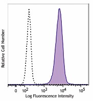 Brilliant Violet 421™ anti-human CD11c Antibody (371511)