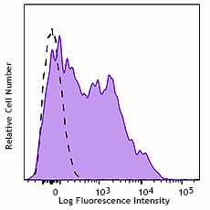 Alexa Fluor® 700 anti-human CD38 Antibody (397105)