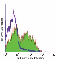 Alexa Fluor® 488 anti-mouse I-Ab Antibody (116410)