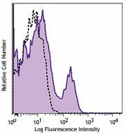 PE/Cyanine7 anti-human CD200 (OX2) Antibody (329211)