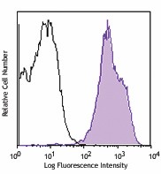 PE/Cyanine7 anti-human CD18 Antibody (302117)
