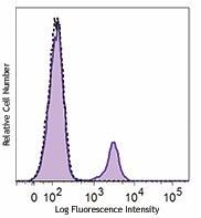 Purified anti-human CD22 Antibody (363501)