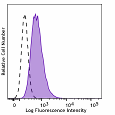 APC anti-human CD105 (Endoglin) Recombinant Antibody (366007)