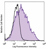Purified anti-human CD134 (OX40) Antibody