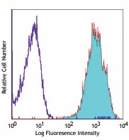APC anti-human TSLPR (TSLP-R) Antibody (322807)