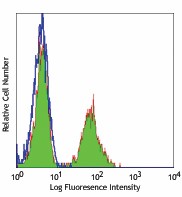 Purified anti-human Granzyme A Antibody (507202)