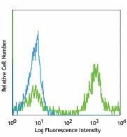Alexa Fluor® 488 anti-mouse Ly-6C Antibody (128021)