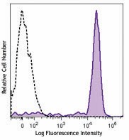 Brilliant Violet 785™ anti-human CD14 Antibody (301839)