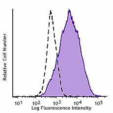 Alexa Fluor® 647 anti-human MUC-17 Antibody (395309)