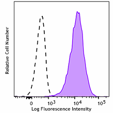 GMP PE anti-human CD1a Antibody (260442)