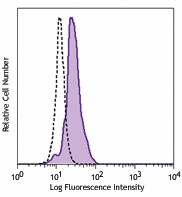 Purified anti-human CD86 Antibody (305401)