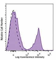 Brilliant Violet 785™ anti-mouse CD3ε Antibody (100355)