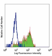 Purified anti-human CD163 Antibody (333602)