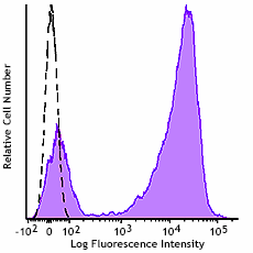 GMP PE anti-human CD7 Antibody (260160)