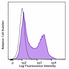 FITC anti-mouse CD154 (CD40L) Antibody (157005)