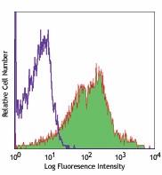 PE anti-mouse CD1d (CD1.1, Ly-38) Antibody (123509)