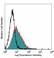 Pacific Blue™ anti-mouse CD54 Antibody (116115)
