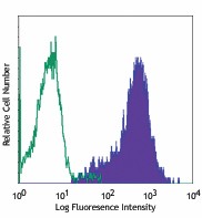 PE/Cyanine5 anti-human CD1a Antibody (300108)