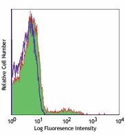 Alexa Fluor® 647 anti-mouse CD49b (pan-NK cells) Antibody (108912)