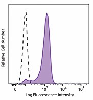 Brilliant Violet 510™ anti-mouse CD326 (Ep-CAM) Antibody (118231)