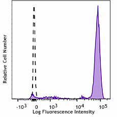 PE/Cyanine5 anti-human CD45 Antibody (368555)