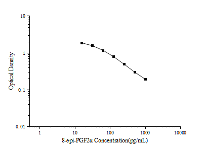 8-epi-PGF2α(8-Epi-Prostaglandin F2 Alpha) ELISA Kit (E-EL-0041)