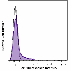 PerCP/Cyanine5.5 anti-human CD25 (985804)
