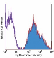 PE/Cyanine5 anti-human HLA-A,B,C Antibody (311408)