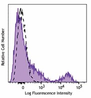 PE/Cyanine7 anti-human CD32 Antibody (303213)