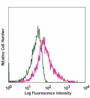 APC anti-mouse CD279 (PD-1) Antibody (109111)