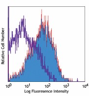 Ultra-LEAF™ Purified anti-human CD119 (IFN-γ R α chain) Antibody (308609)