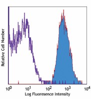 Biotin anti-mouse CD45 Antibody (103103)
