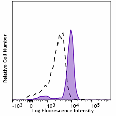APC/Cyanine7 anti-human CD33 Antibody (366613)