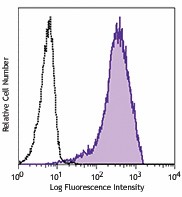 Purified anti-mouse CD282 (TLR2) Antibody (148601)