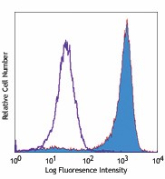 PE anti-human CD206 (MMR) Antibody (321105)