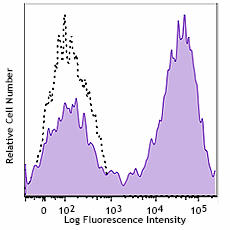 Brilliant Violet 421™ anti-mouse CD14 Antibody (123329)
