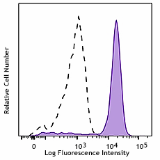 PerCP/Cyanine5.5 anti-human CD14 Antibody (301823)