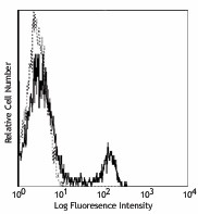 FITC anti-mouse CD4 Antibody (116003)