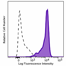 Alexa Fluor® 647 anti-HA.11 Epitope Tag Antibody (682404)