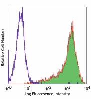 PE anti-human CD90 (Thy1) Antibody (328109)