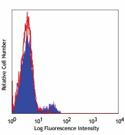 Pacific Blue™ anti-human CD40 Antibody (334319)