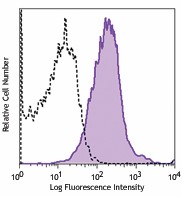 Purified anti-mouse CD1d Antibody