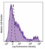 PE/Dazzle™ 594 anti-human CD32 Antibody (303217)