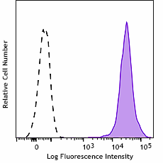 Brilliant Violet 421™ anti-human β2-microglobulin Antibody (395727)