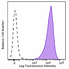 APC anti-human CD117 (c-kit) Antibody (375203)