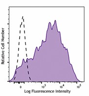 Brilliant Violet 421™ anti-human CD38 Antibody (356617)
